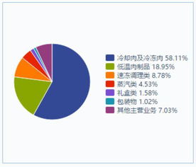 a股无肉不欢,你吃哪家公司的肉